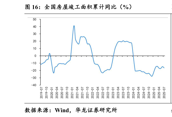 谁知道全国房屋竣工面积累计同比（%）
