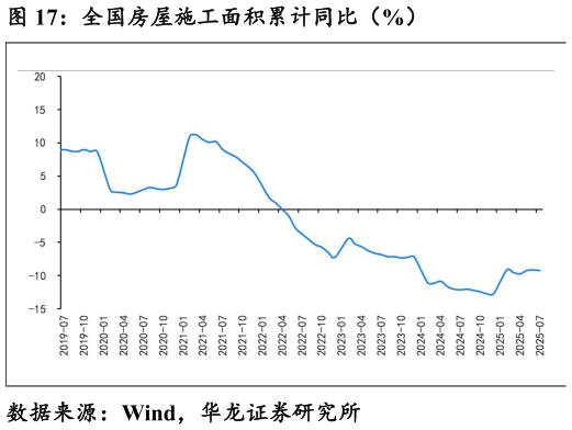 咨询下各位全国房屋施工面积累计同比（%）
