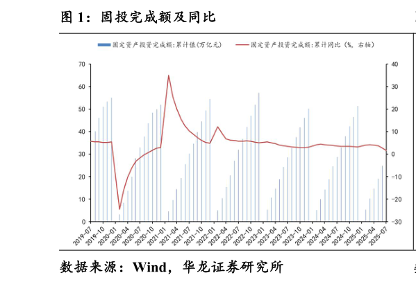 如何看待固投完成额及同比
