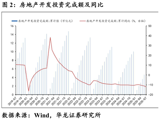 如何了解房地产开发投资完成额及同比