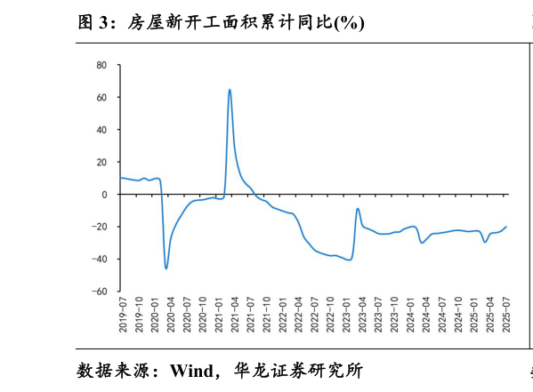 谁能回答房屋新开工面积累计同比%