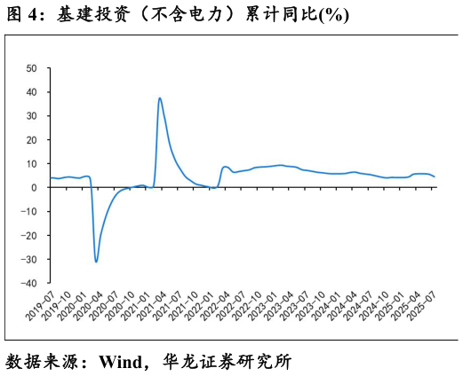 我想了解一下基建投资（不含电力）累计同比%