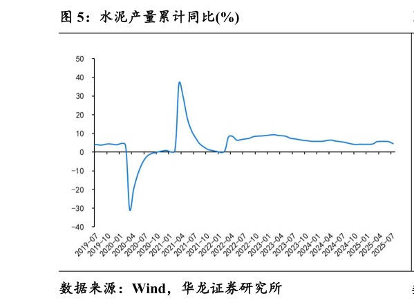 如何解释水泥产量累计同比%