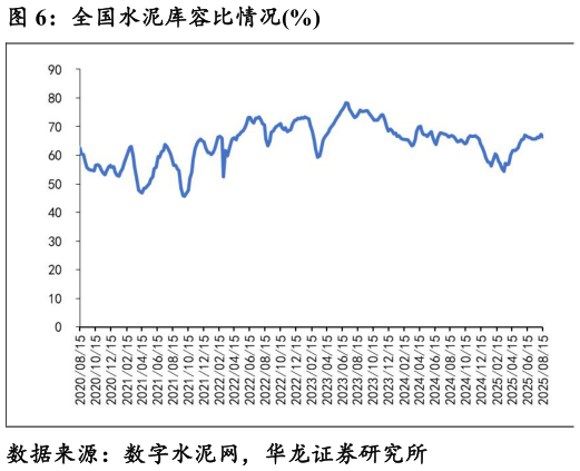 如何了解全国水泥库容比情况%