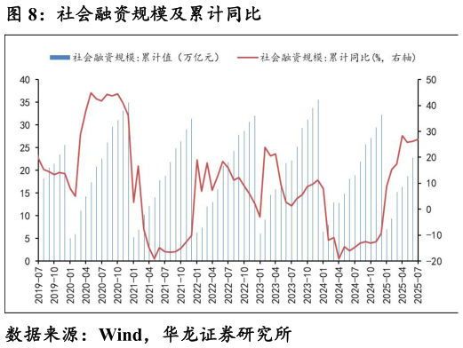 如何了解社会融资规模及累计同比