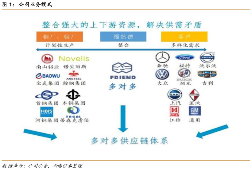 如何了解公司业务模式