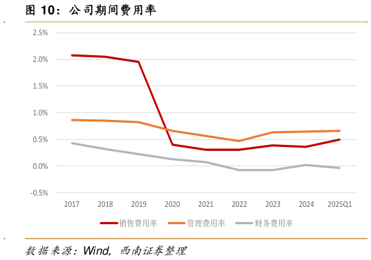 如何了解公司期间费用率