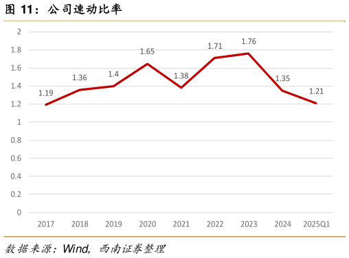 咨询大家公司速动比率