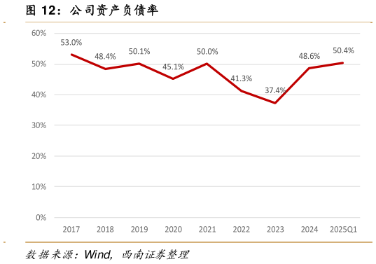 如何解释公司资产负债率