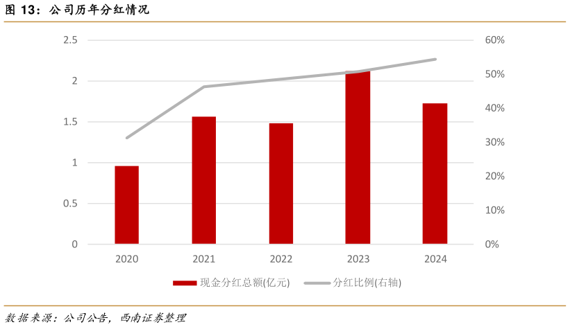 如何了解公司历年分红情况