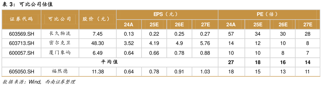 各位网友请教一下可比公司估值