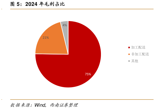 如何了解2024 年毛利占比