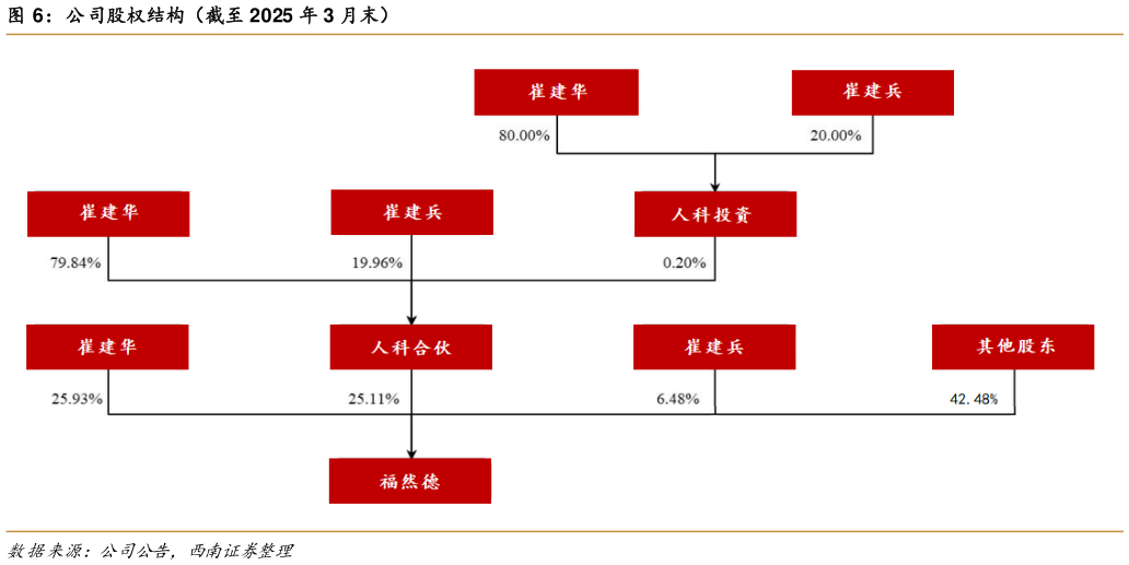 各位网友请教一下公司股权结构（截至 2025 年 3 月末）