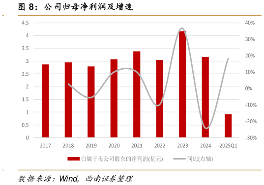 想关注一下公司归母净利润及增速