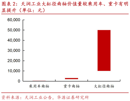请问一下天润工业大缸径曲轴价值量较乘用车、重卡有明