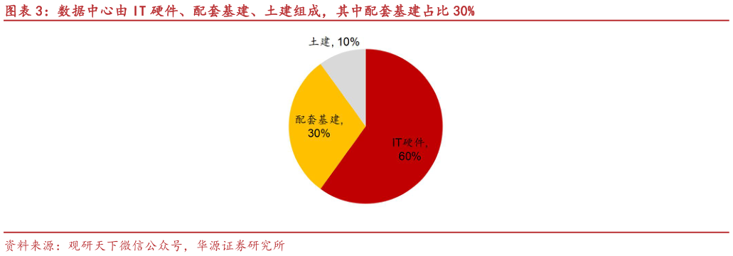 各位网友请教一下数据中心由 IT 硬件、配套基建、土建组成，其中配套基建占比 30%