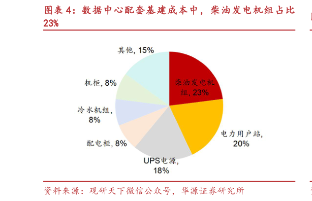 如何解释数据中心配套基建成本中，柴油发电机组占比