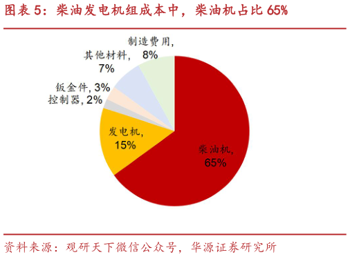 请问一下柴油发电机组成本中，柴油机占比 65%