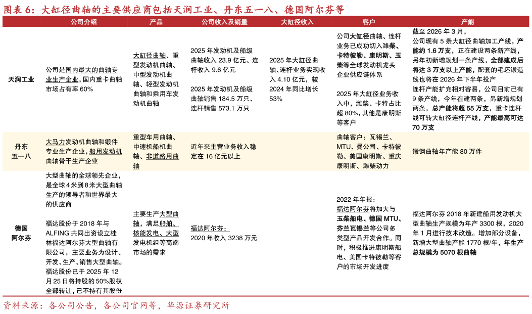 咨询大家大缸径曲轴的主要供应商包括天润工业、丹东五一八、德国阿尔芬等