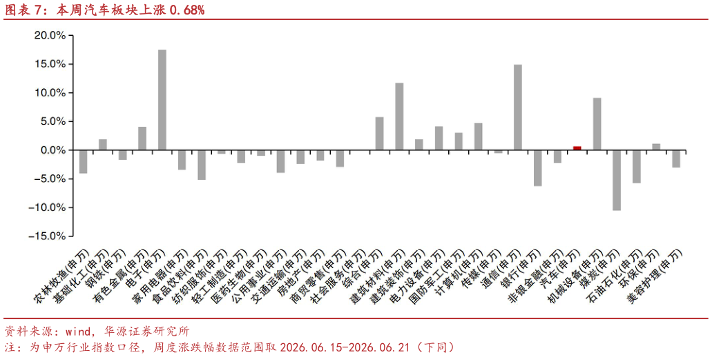 谁能回答本周汽车板块上涨 0.68%