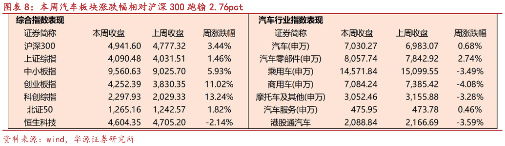 各位网友请教一下本周汽车板块涨跌幅相对沪深 300 跑输 2.76pct