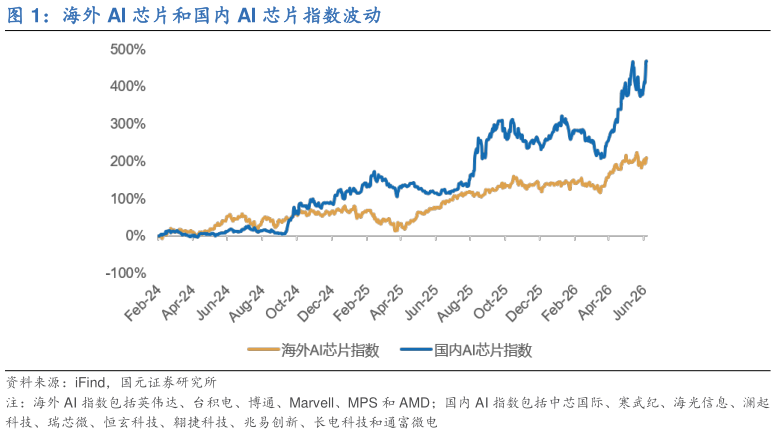 咨询大家海外 AI 芯片和国内 AI 芯片指数波动