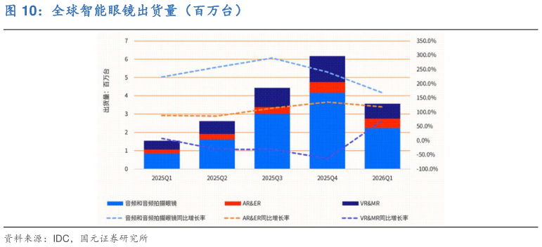 想问下各位网友全球智能眼镜出货量（百万台）