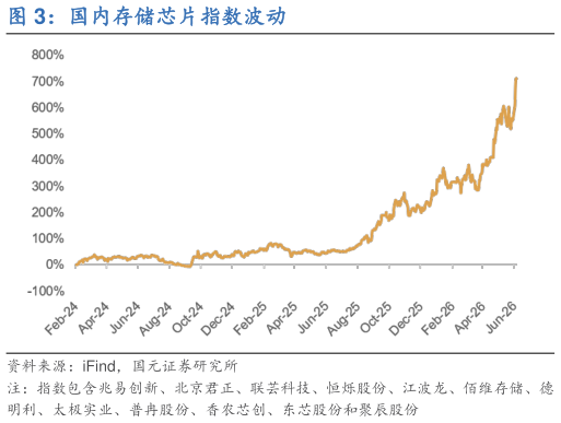 请问一下国内存储芯片指数波动