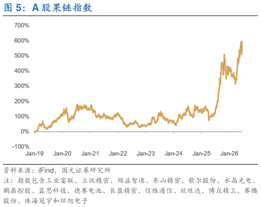 如何才能A 股果链指数