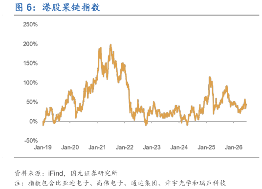 咨询下各位港股果链指数