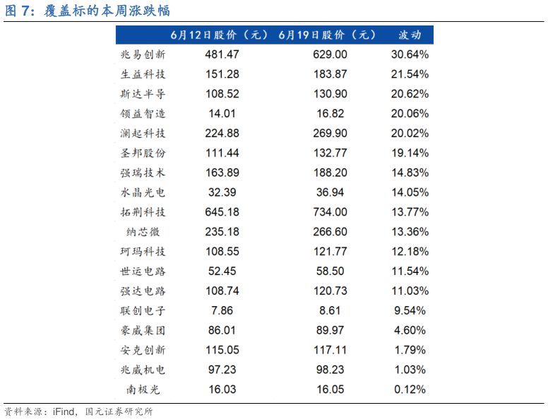 谁知道覆盖标的本周涨跌幅