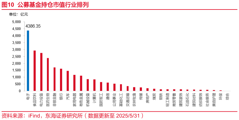 谁能回答公募基金持仓市值行业排列