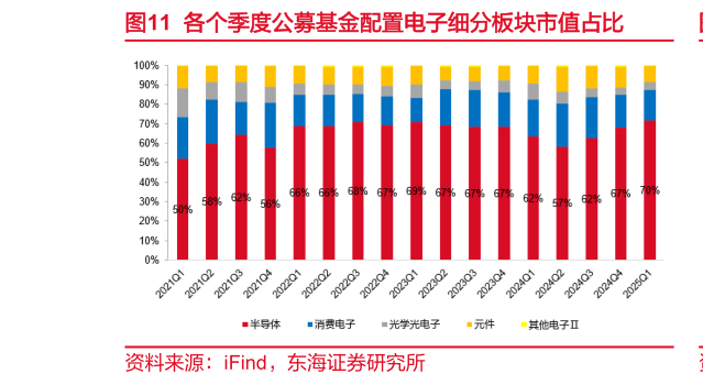 想问下各位网友各个季度公募基金配置电子细分板块市值占比