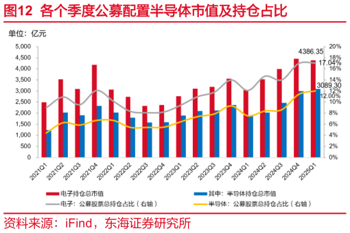 各位网友请教一下各个季度公募配置半导体市值及持仓占比