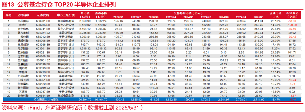 咨询大家公募基金持仓 TOP20 半导体企业排列