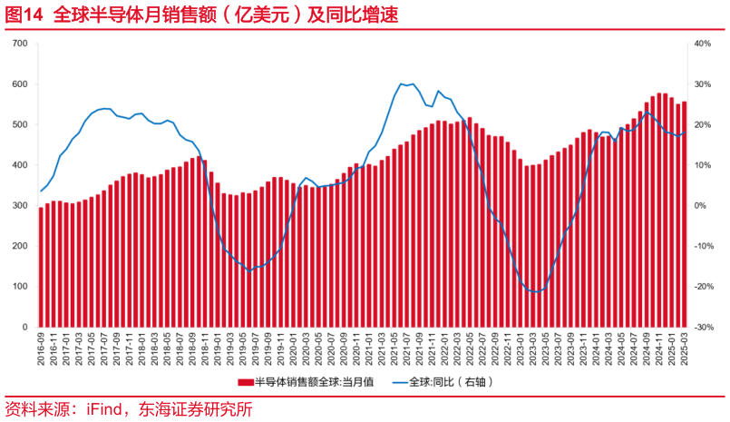 如何了解全球半导体月销售额（亿美元）及同比增速