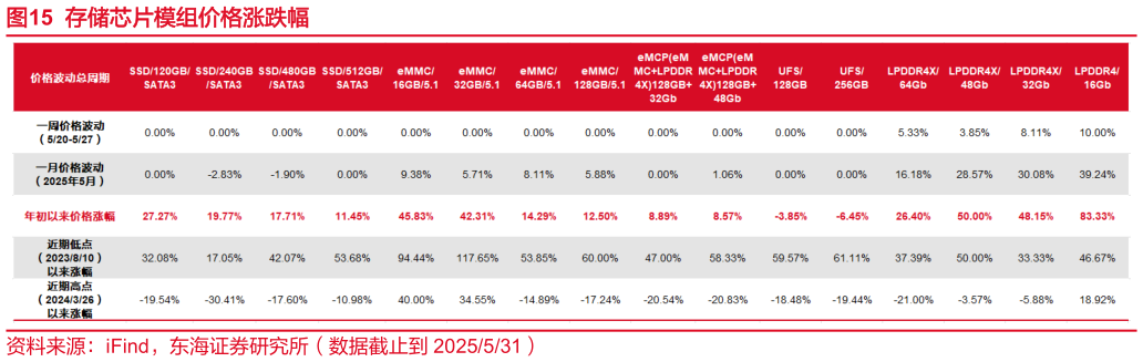 如何了解存储芯片模组价格涨跌幅