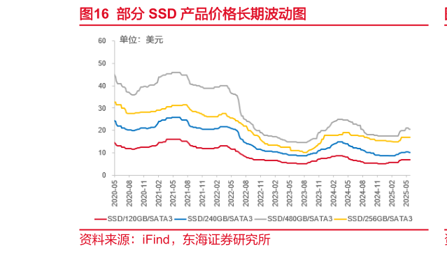 想问下各位网友部分 SSD 产品价格长期波动图