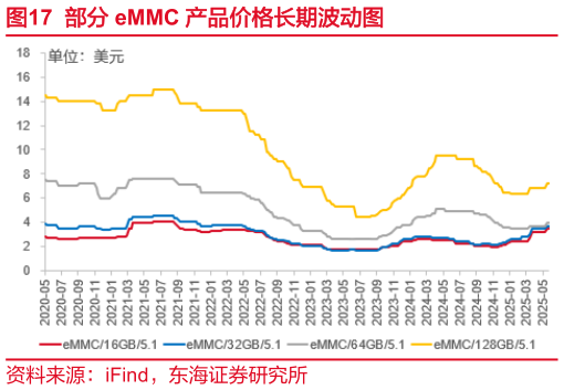 你知道部分 eMMC 产品价格长期波动图
