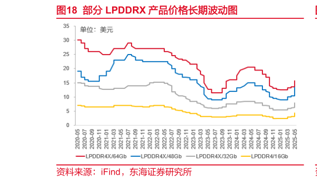 谁知道部分 LPDDRX 产品价格长期波动图