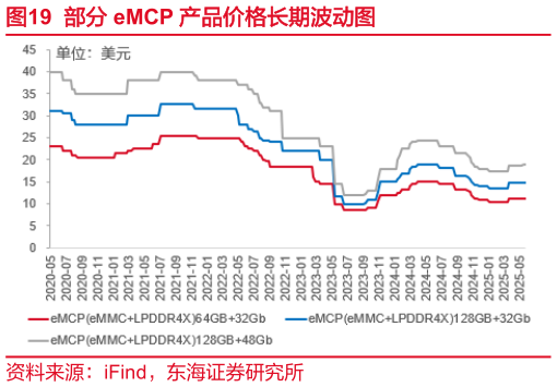 你知道部分 eMCP 产品价格长期波动图