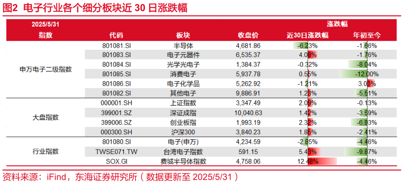 我想了解一下电子行业各个细分板块近 30 日涨跌幅