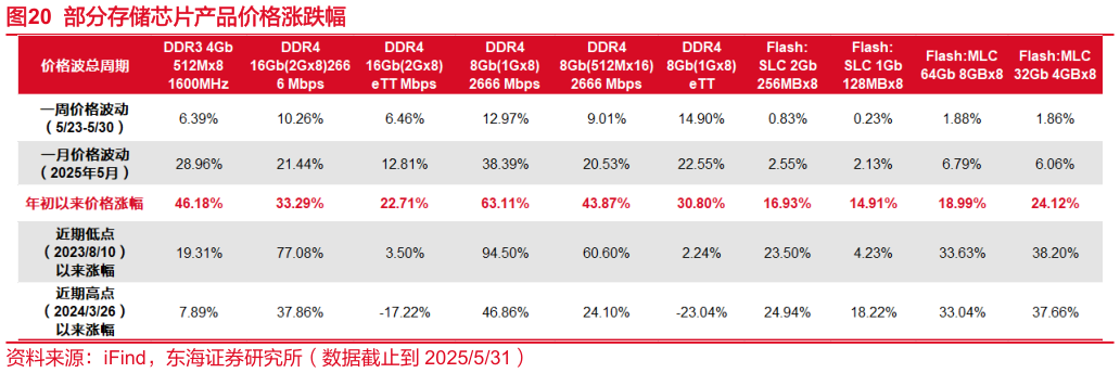 想关注一下部分存储芯片产品价格涨跌幅