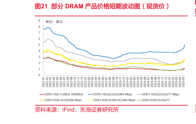 想问下各位网友部分 DRAM 产品价格短期波动图（现货价）