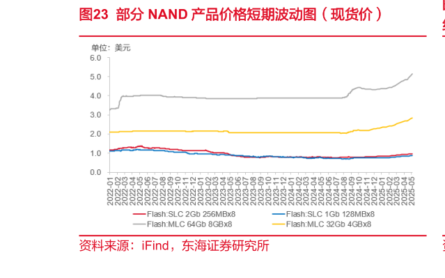 想问下各位网友部分 NAND 产品价格短期波动图（现货价）