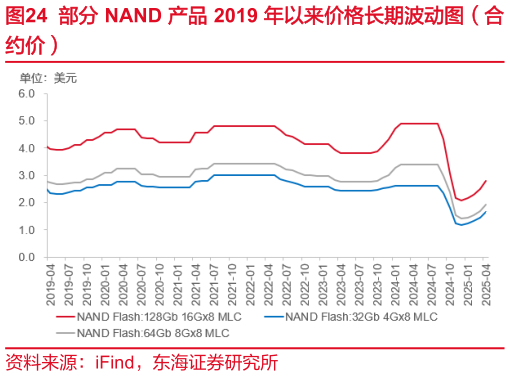 如何看待部分 NAND 产品 2019 年以来价格长期波动图（合