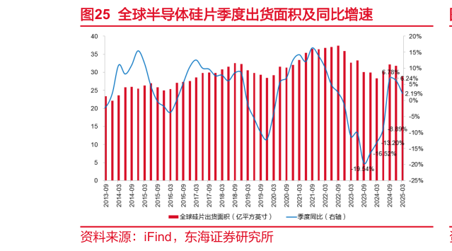想问下各位网友全球半导体硅片季度出货面积及同比增速