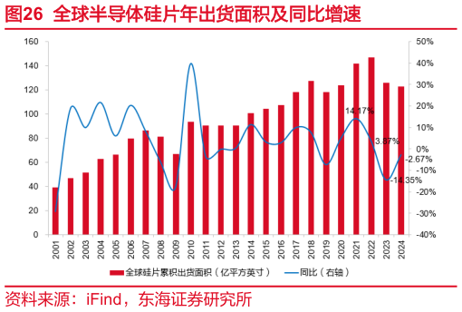谁能回答全球半导体硅片年出货面积及同比增速