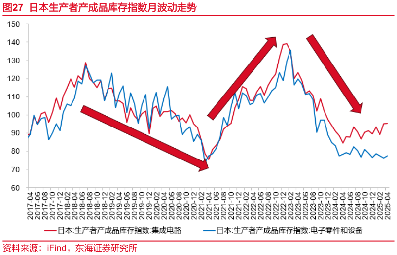 我想了解一下日本生产者产成品库存指数月波动走势