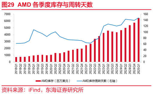 各位网友请教一下AMD 各季度库存与周转天数